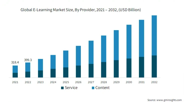 Bar diagram for market size from 2021 to 2023